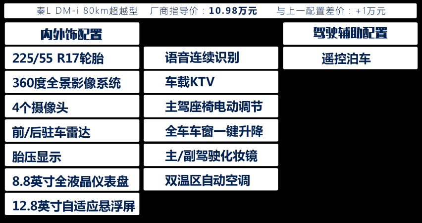 秦L配置分析/购车手册，这一配置车型最值得推荐，你们觉得呢？