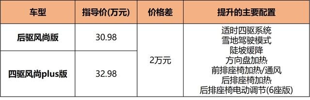 2.3T发动机/27寸大横屏，配置贼丰富，7座SUV也能很帅