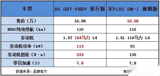 第三代哈弗H6 DHT-PHEV真有那么神？宋PLUS DM-i车主：
