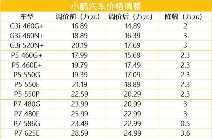 2023开年特斯拉、小鹏陆续降价 最高10万 还有谁？