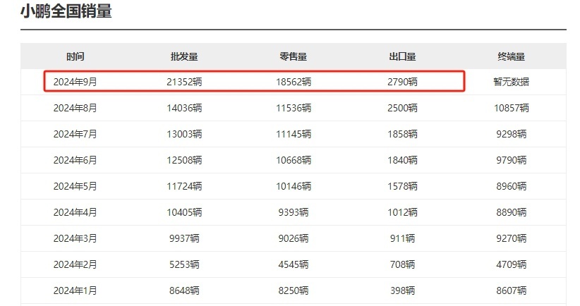 MONA M03占比近半，小鹏汽车“金九”不“金”？