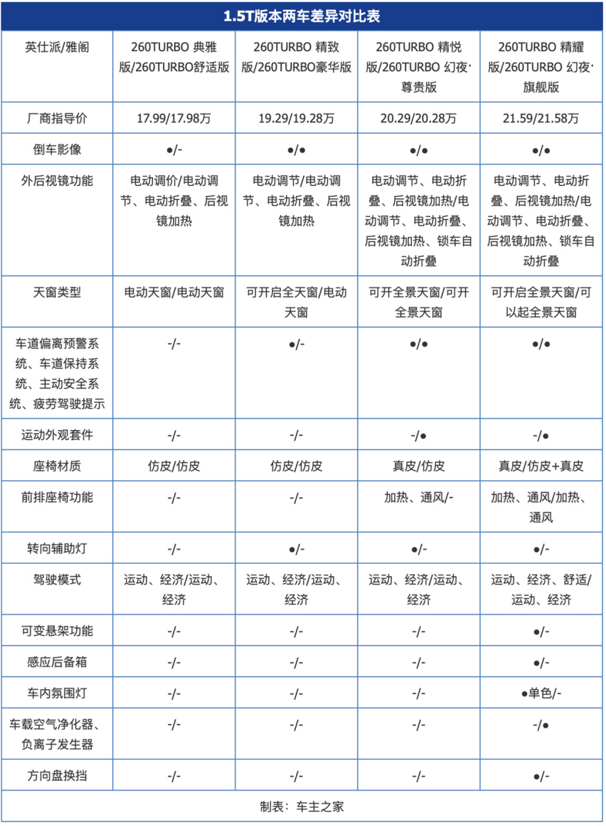 谁是雅阁王？英仕派对比雅阁