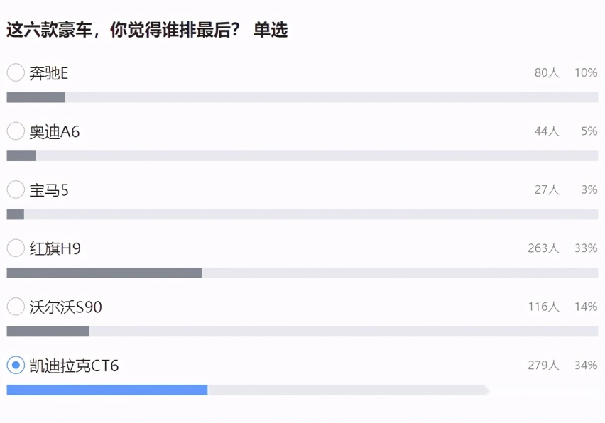 这六款豪车，279人认为凯迪拉克CT6档次最低