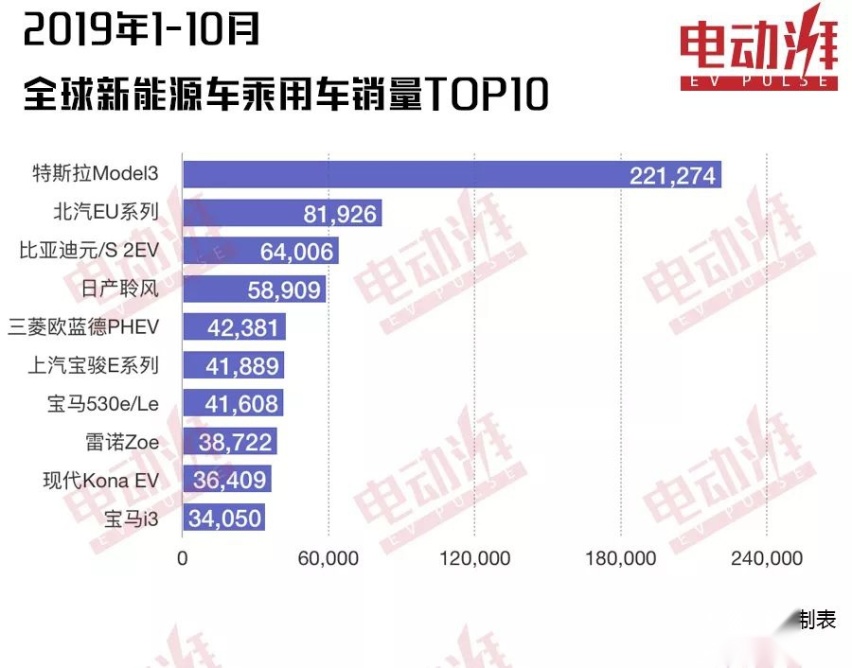 1-10月全球新能源销量出炉
