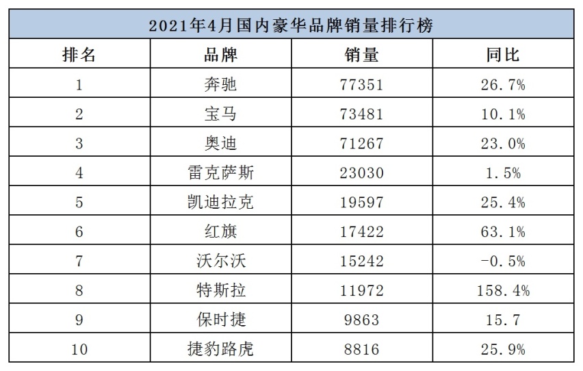 特斯拉明显下滑 豪华品牌4月销量榜单