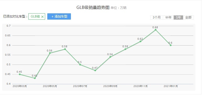 排量小又怎样！这两款SUV各方面优秀 最低只要22万起