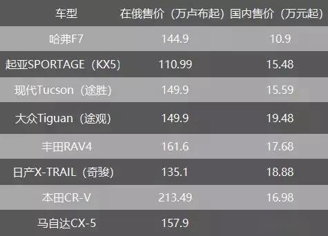 终于给中国品牌争气了 哈弗F7在俄罗斯比国内市场贵了4万多元