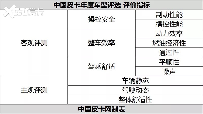 皮卡年度大考落幕 2022中国皮卡年度车型评选主/客观评测结束