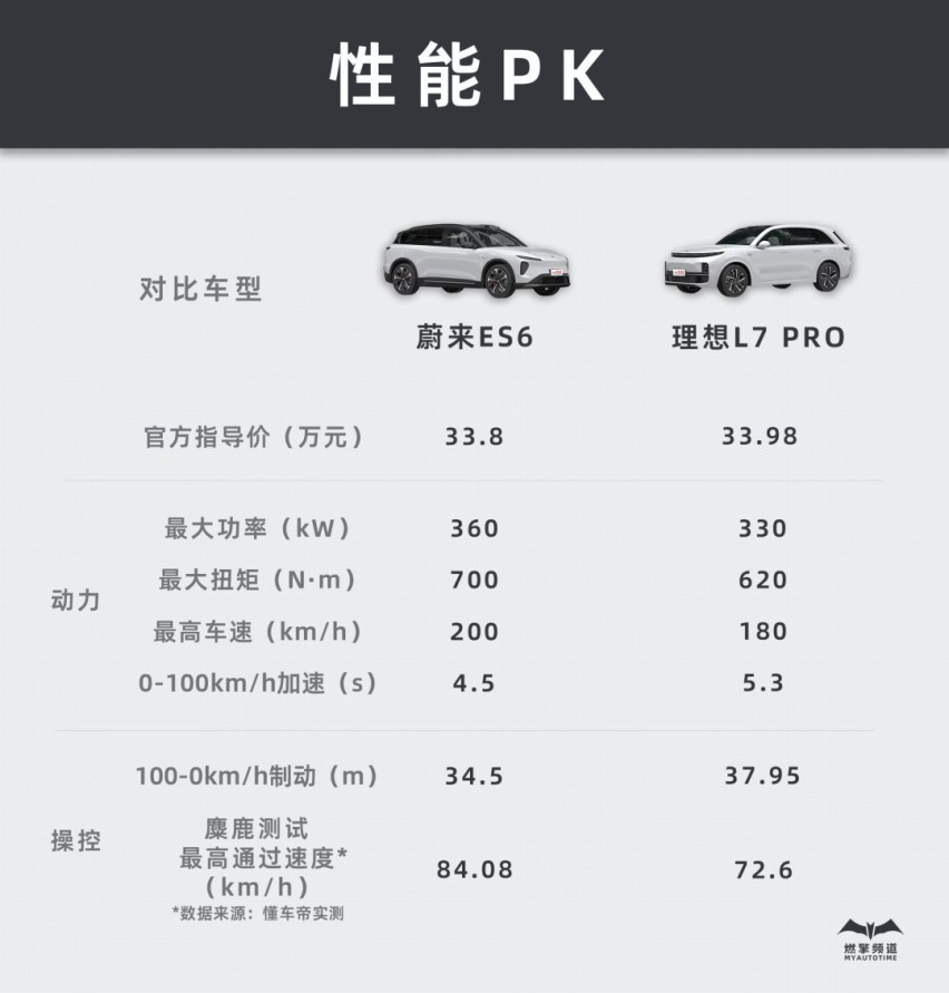 30万级家用SUV，全新蔚来ES6 和理想L7怎么选？