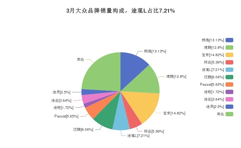 20-25万的途观L月销量16884辆，SUV中市场销量第4