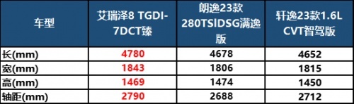 朗逸、轩逸、艾瑞泽8同台竞技，谁是诚意最足的那一个？