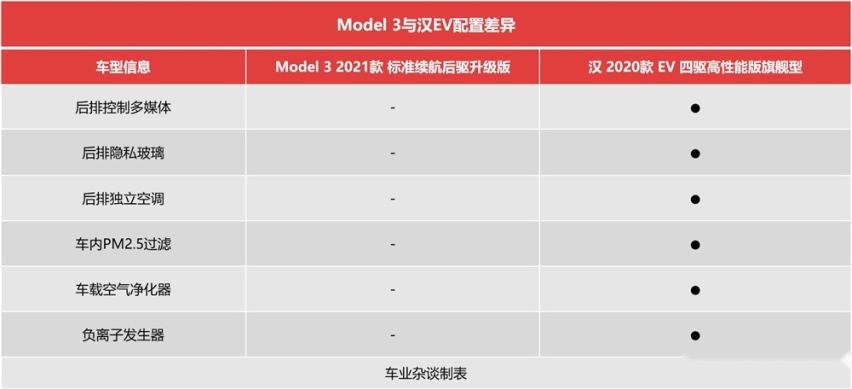 预算30万，Model 3比较香，还是比亚迪汉EV？答案简单