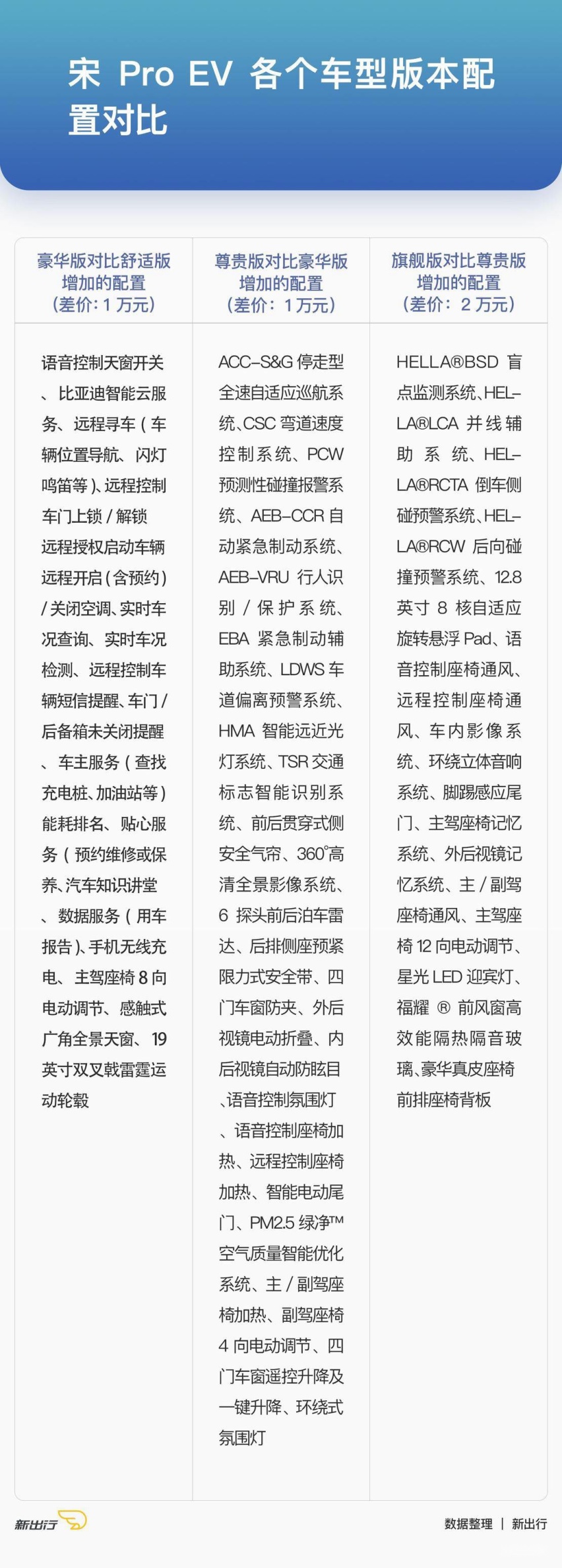 四个版本宋Pro各个车型配置对比(1).jpg