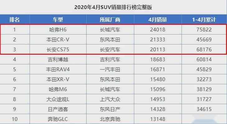 从数据看差距，教你看懂汽车销量排行榜