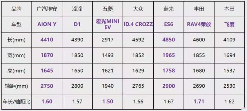 续航600公里，空间不输冠道，广汽全新AION Y上市