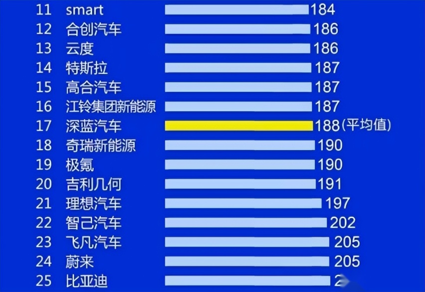 315新能源质量榜：网约车埃安第1，比亚迪低于平均分，零跑第4
