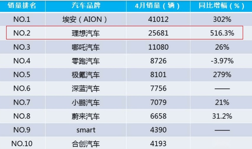 理想销量暴涨月赚数亿，“脱裤子放屁”的增程式到底谁在买？