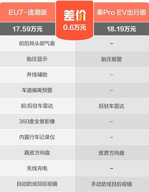 新能源中级车PK BEIJING-EU7VS秦Pro EV