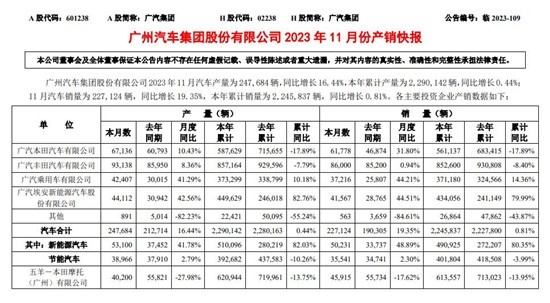 同比增长19.35%，广汽集团11月销量数据公布