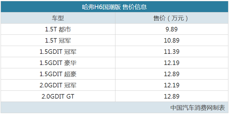 售9.89-12.89万元 哈弗H6国潮版正式上市
