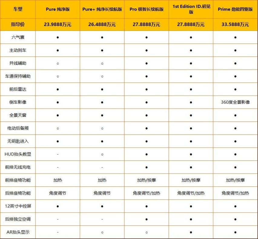 23.9888万元起 同级鲜有对手 大众ID.6 X竞争力分析