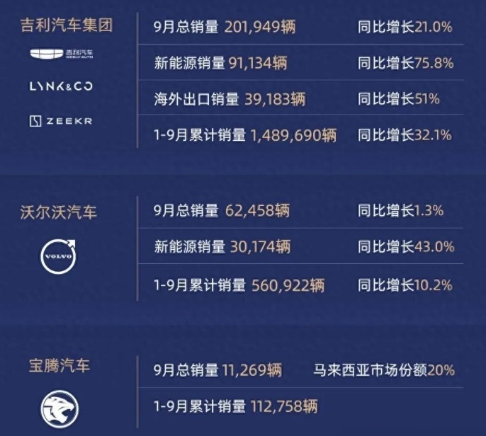 七大国产品牌9月销量：比亚迪破40万辆，吉利反超奇瑞位居第二？