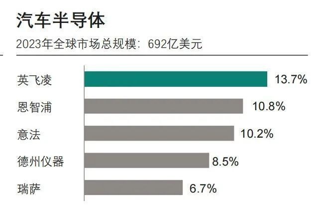 英飞凌：碳化硅时代，汽车MCU仍大有可为