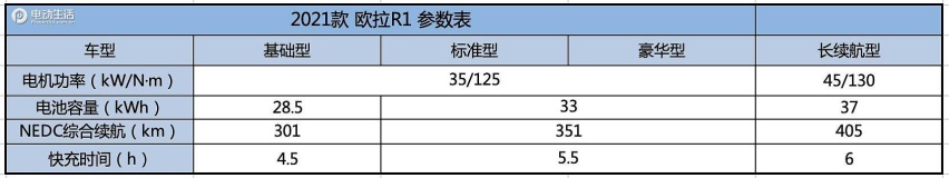 2021款欧拉R1配置曝光 售6.98万起/续航增至405k