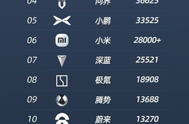 比亚迪 5 月智能驾驶辅助车型销量井喷，国内占比飙升至 79%