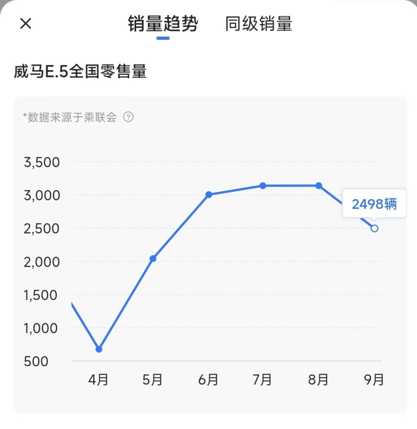 刚曝出沈晖12.6亿天价年薪，员工就要拿7折工资，威马危矣？