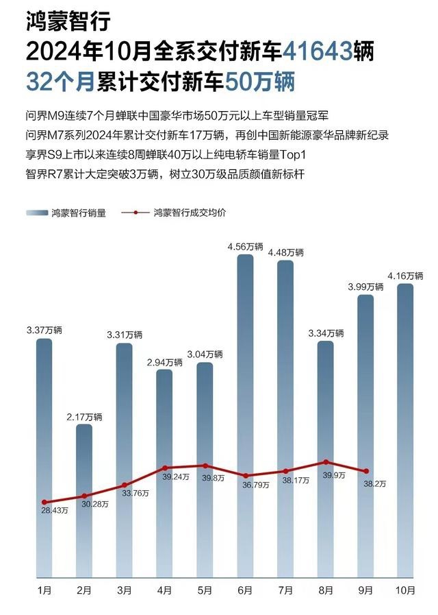 盘点各车企10月新能源销量，比亚迪单月超50万辆，小米突破2万