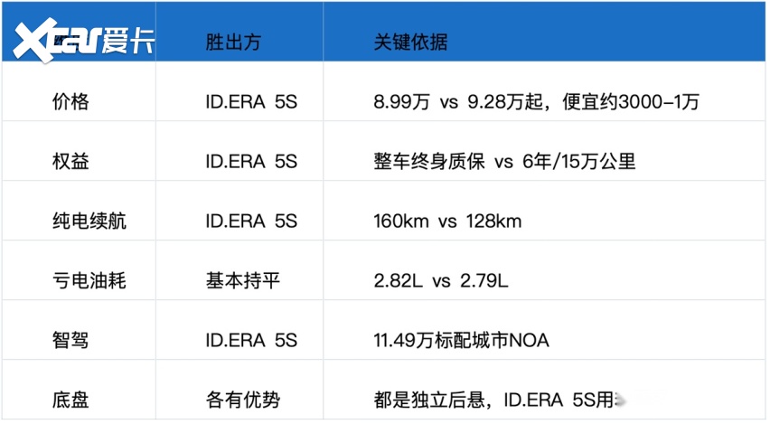 ID.ERA 5S和秦L DM-i怎么选?8.99万权益价让答案反转