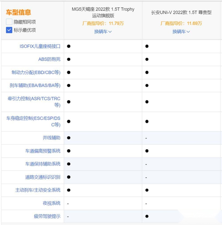 MG5天蝎座和长安UNI-V 你是谁的粉丝？