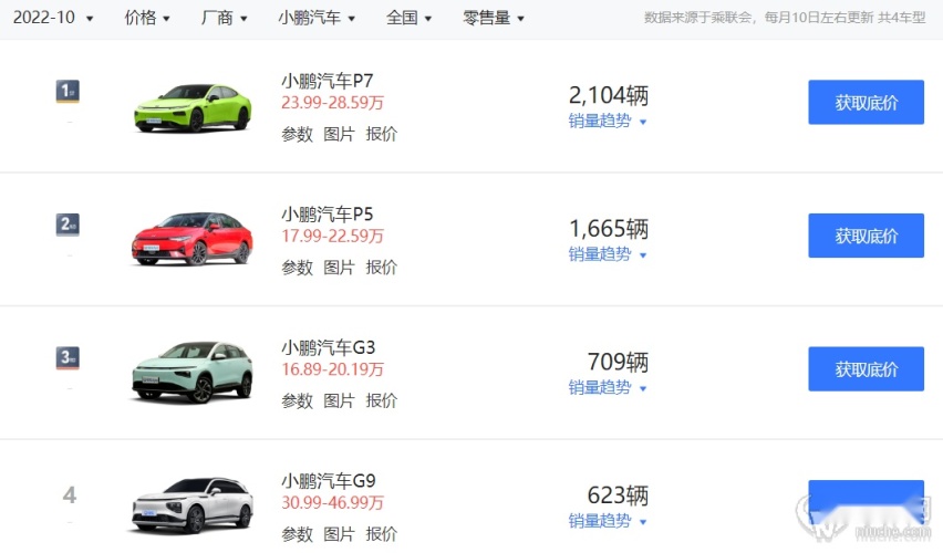 销量不佳，小鹏停售 G3i/P7/P5 部分配置车型