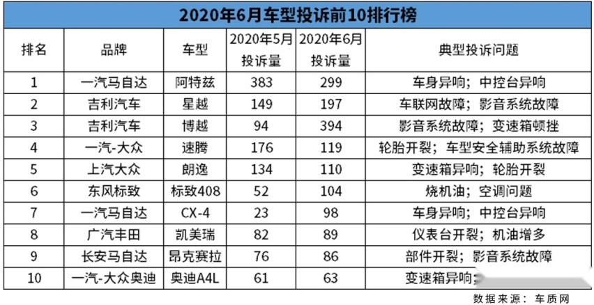 6月汽车投诉排行榜前10名出炉 竟然都是熟面孔？