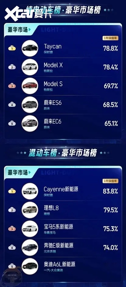二手车均价同比下滑 2023年哪些车更保值？