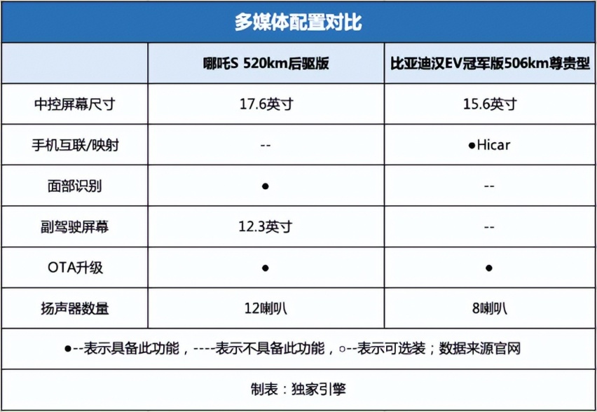 哪吒S“单挑”汉EV后，为什么“挑肥拣瘦”的年轻人选择了前者？