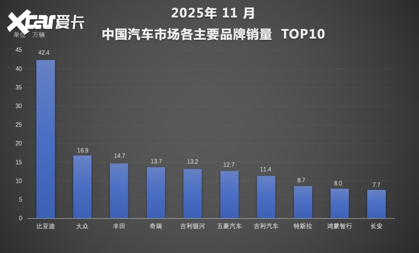 销量碾压！比亚迪前11月破418万辆，高端车+海外市场双双“杀疯”