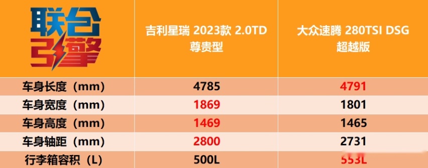 联合引擎 | 全新吉利星瑞竞争力分析，A＋级就敢撞脸AMG？