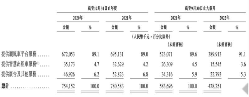 嘀嗒出行|重启赴港IPO，市占率超六成
