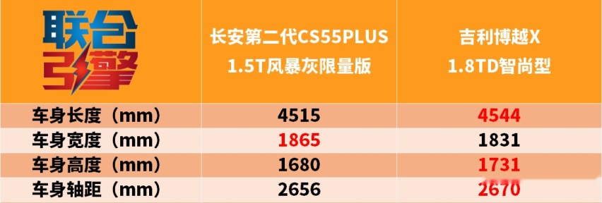 联合引擎｜长安CS55PLUS风暴灰限量版竞争力分析，4千就有限量款？