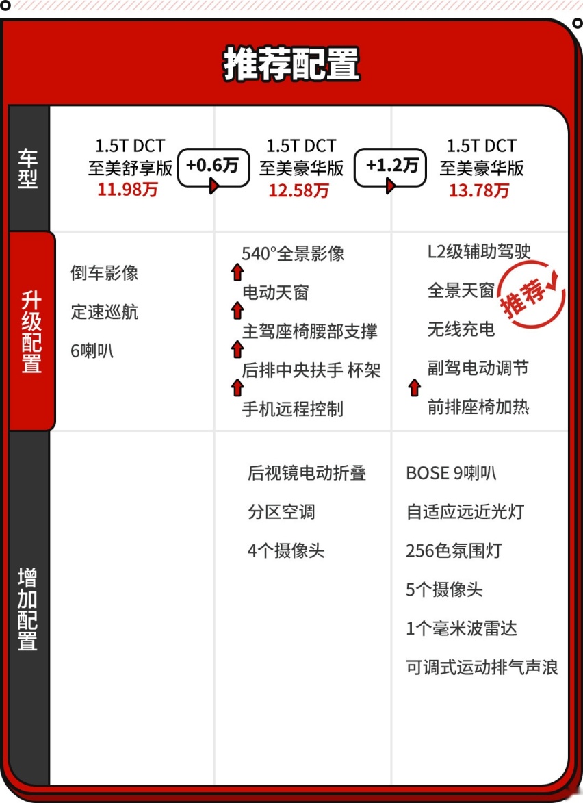 中国版帕梅！无框车门/电动尾翼/6秒级性能 名爵旗舰仅11.98万起！