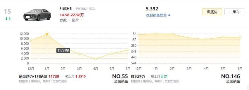 全新红旗H5上市，尺寸、动力全面超越3款日系中型车，热销稳了？