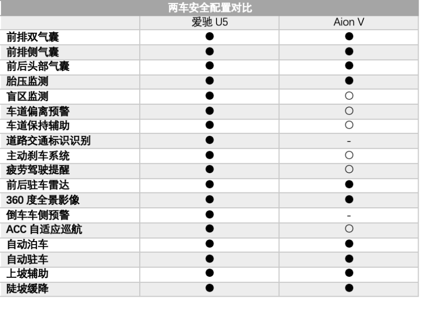 造车新势力迎战传统厂商 爱驰U5对阵Aion V