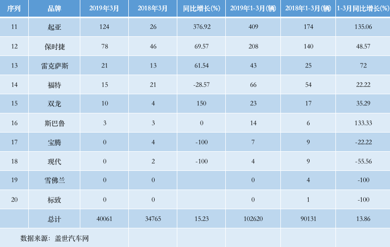 3月份泰国乘用车市场，马自达排第三，名爵第九！