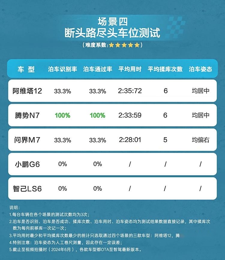 五款智驾当红车型进行自动泊车对比 比亚迪自动泊车表现惊艳