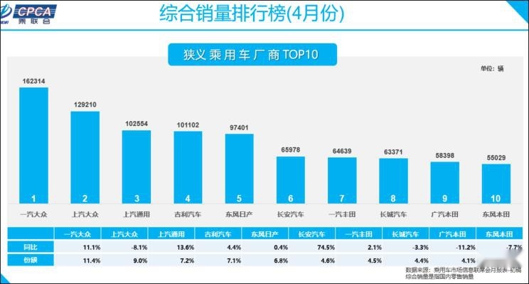 4月狭义乘用车零售销量达142.9万辆，同比下滑5.6%