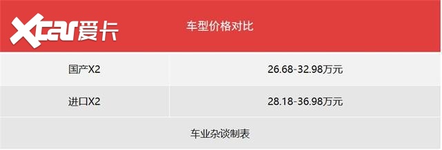 低配降了1.5万，顶配降了4万，国产宝马X2是否值得购买