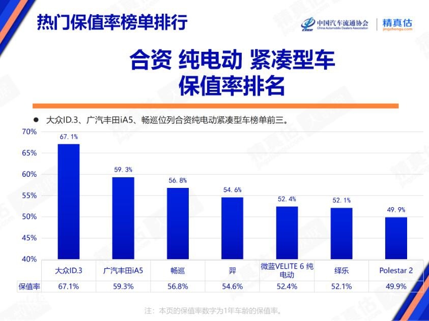 1月热门车型保值率榜单 大众ID.3逆袭 合资纯电车型有点惨
