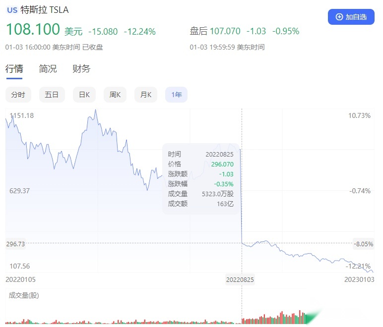 交付未达预期！市值下跌近70%！特斯拉Model 2或成救世主？
